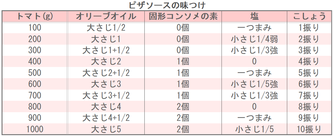 ピザソースの味つけ