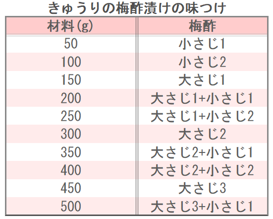 きゅうりの梅酢漬けの味つけ
