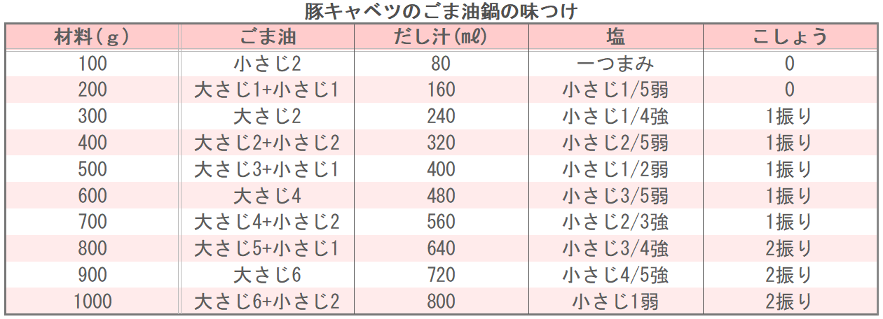 豚キャベツのごま油鍋の味つけ