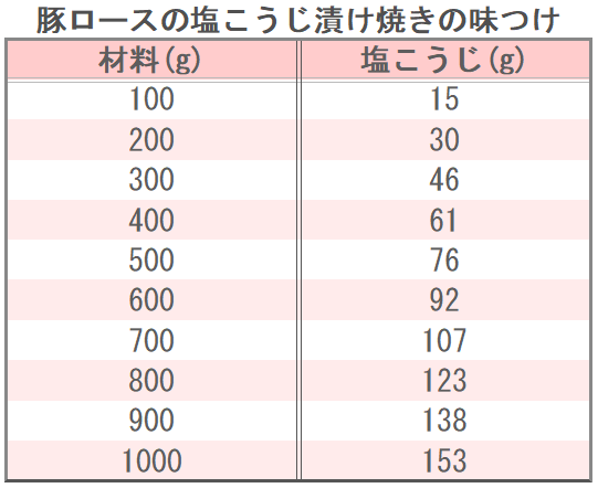 豚ロースの塩こうじ漬け焼きの味つけ