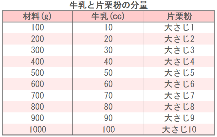 牛乳と片栗粉の分量