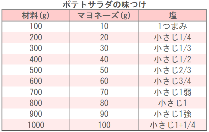 ポテトサラダの味つけ
