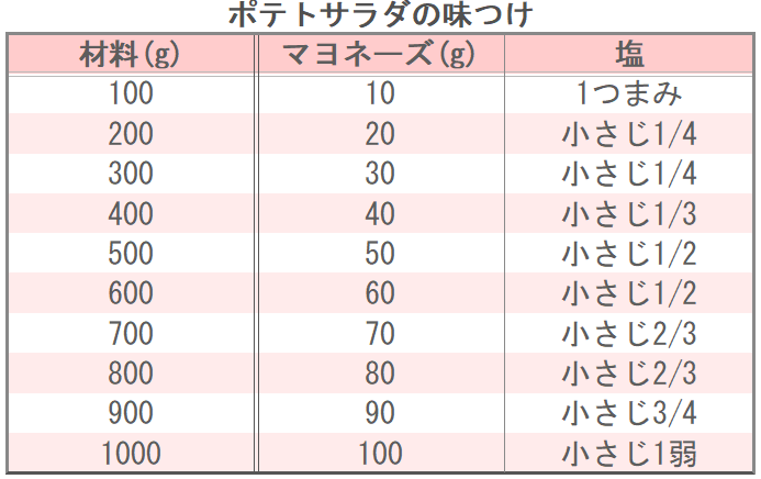 ポテトサラダの味つけ