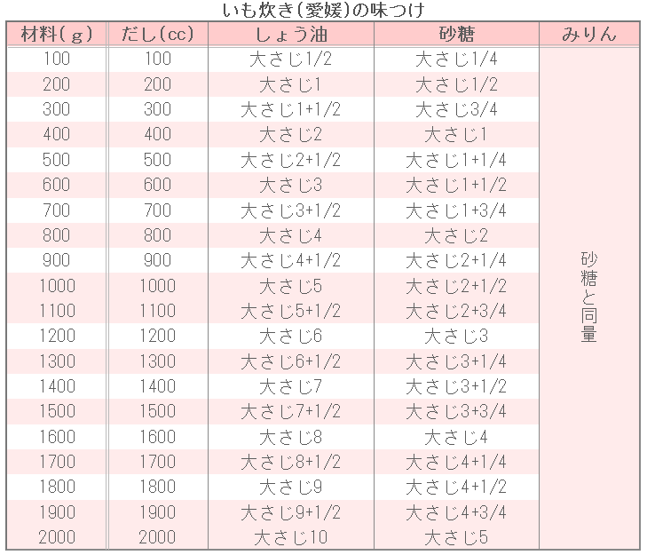 いも炊き(愛媛)の味つけ