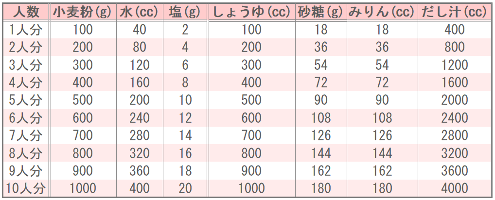 埼玉県の郷土料理 埼玉のうどん(さいたまのうどん)の味つけ