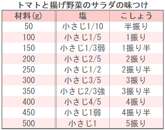トマトと揚げ野菜のサラダの味つけ