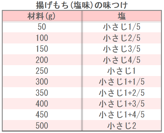 揚げもち(塩味)の味つけ