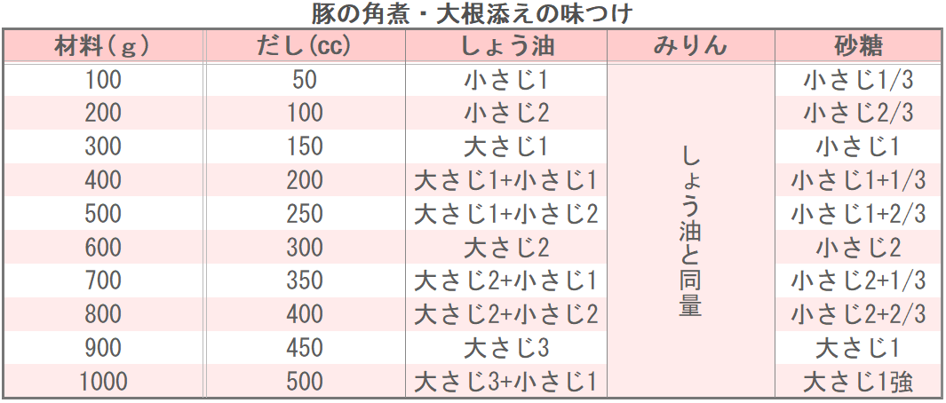豚の角煮・大根添えの味つけ