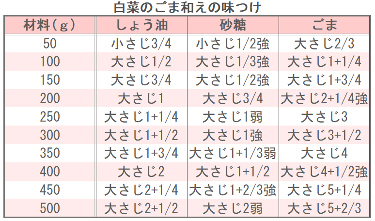 白菜のごま和えの味つけ