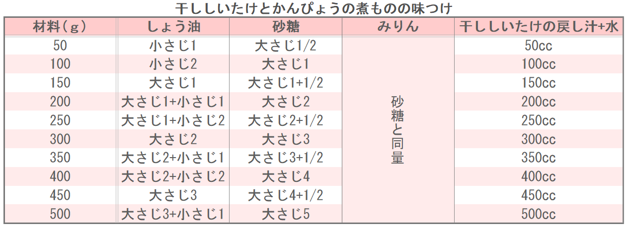 干ししいたけとかんぴょうの煮ものの味つけ