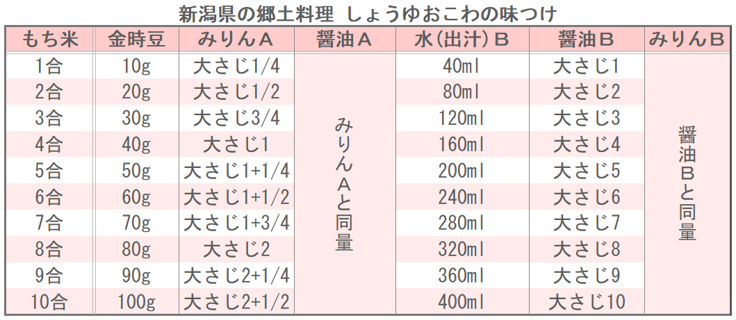 新潟県の郷土料理 しょうゆおこわの味つけ