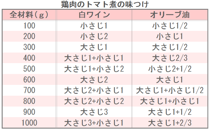 鶏肉のトマト煮の味つけ