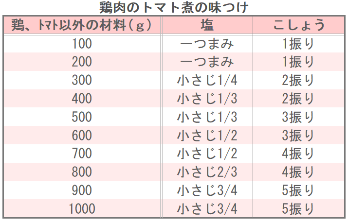 鶏肉のトマト煮の味つけ