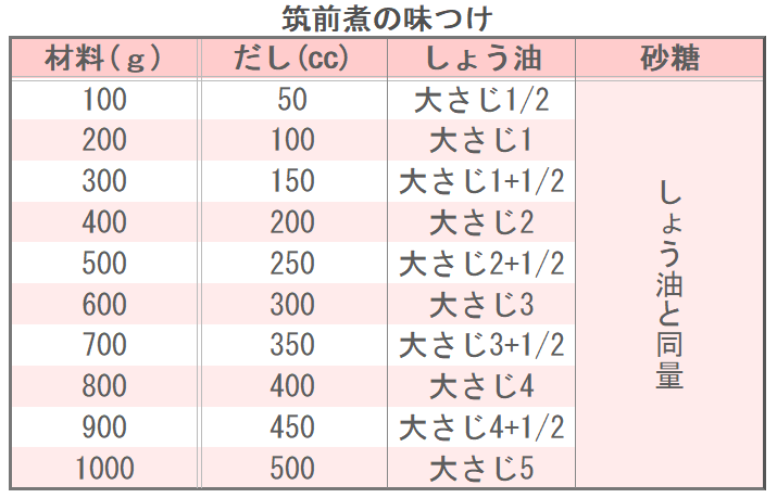 筑前煮の味つけ