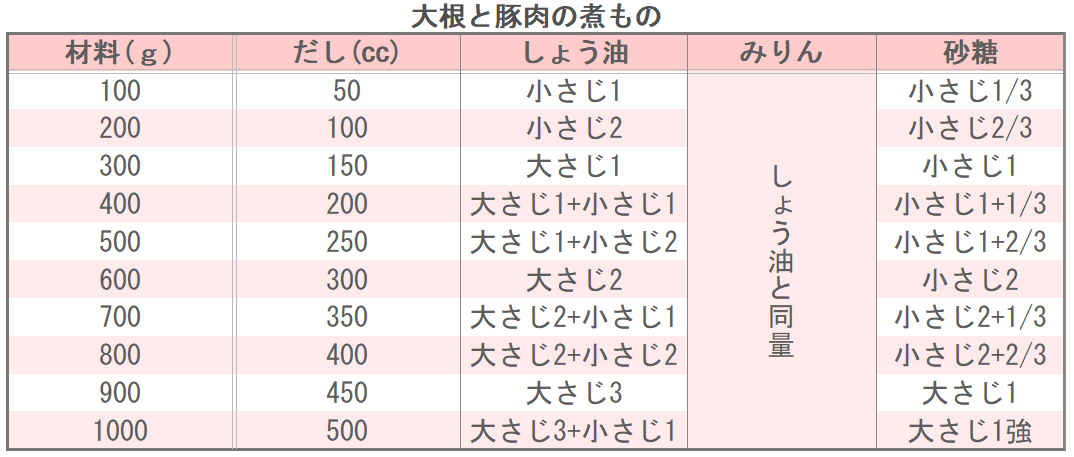 大根と豚肉の煮もの