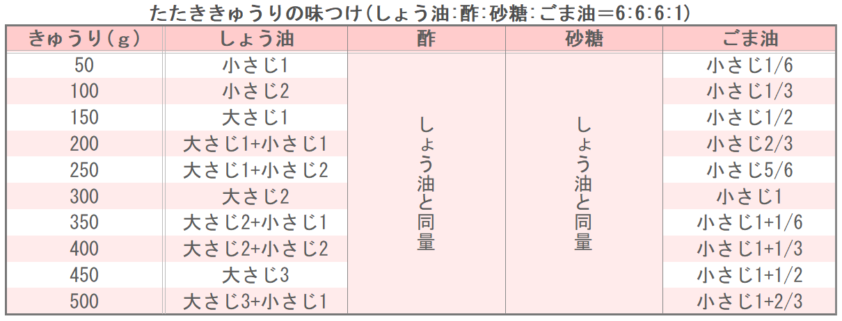 たたききゅうりの味つけ