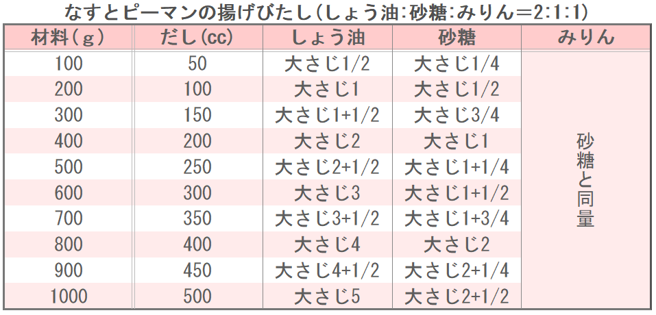 なすとピーマンの揚げびたし