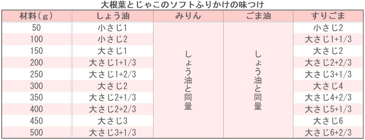大根とじゃこのソフトふりかけ