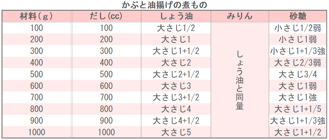 かぶと油揚げの煮もの