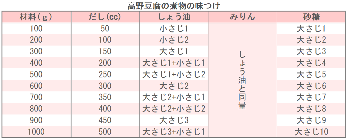 高野豆腐の煮物の味つけ