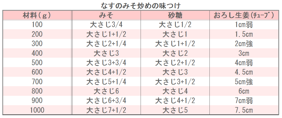 なすのみそ炒めの味つけ
