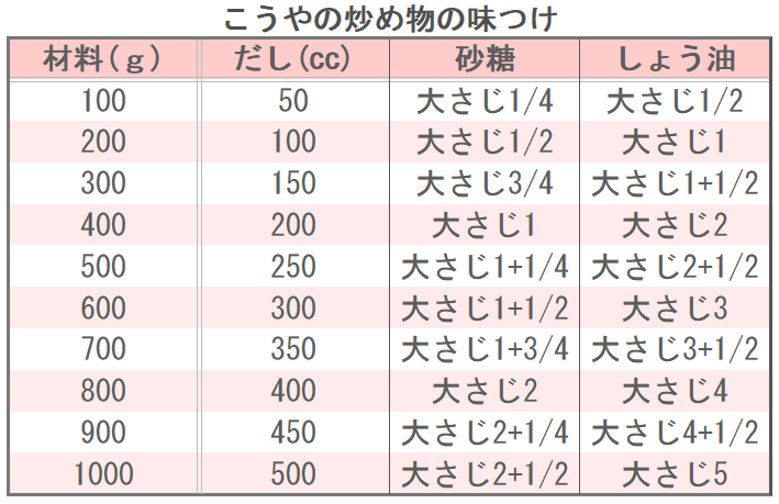 こうやの炒め物の味つけ