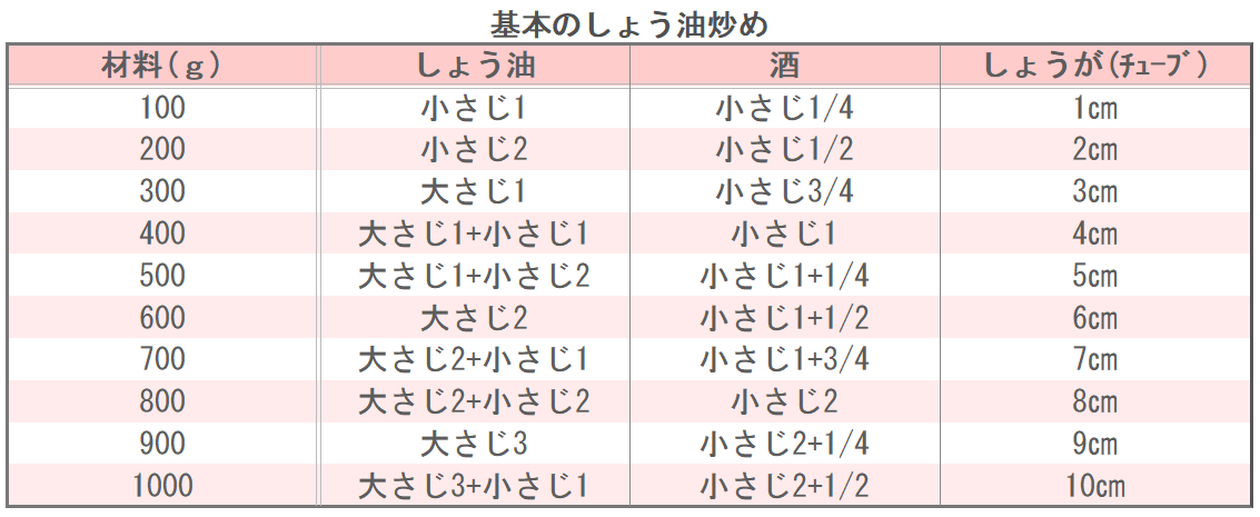 基本のしょう油炒め