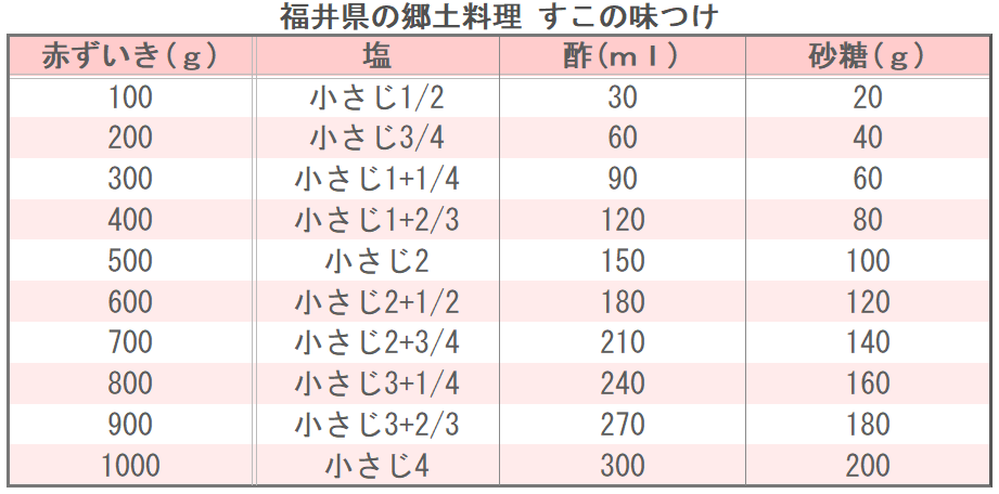 福井県の郷土料理 すこの味つけ