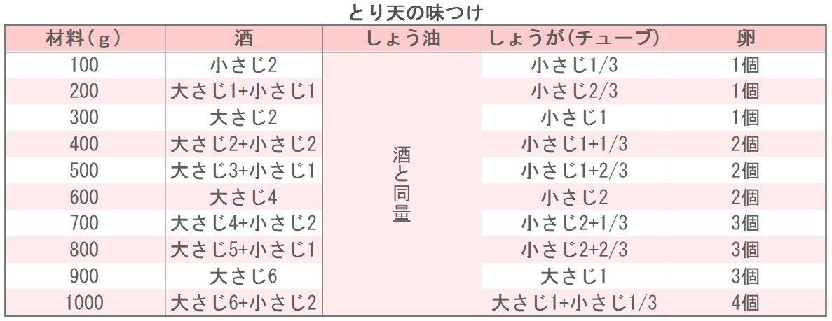 とり天の味つけ