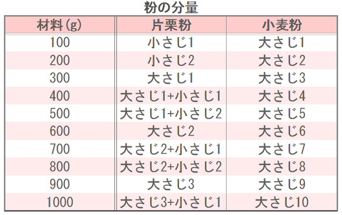 粉の分量
