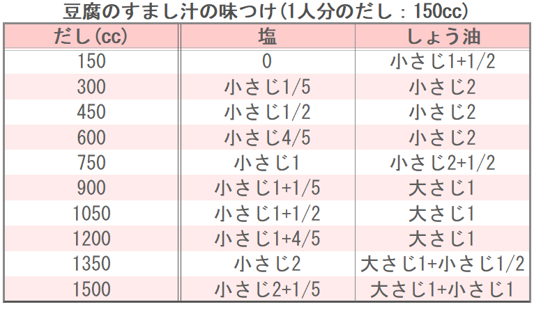 豆腐のすまし汁の味つけ