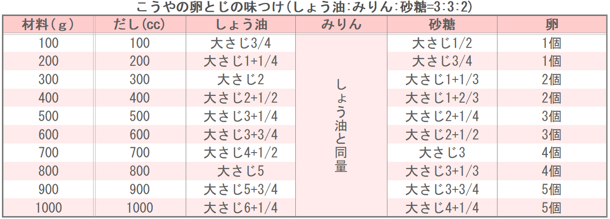 こうやの卵とじの味つけ