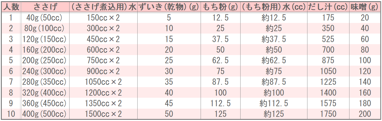 兵庫県の郷土料理 ちょぼ汁(ちょぼじる)の味つけ
