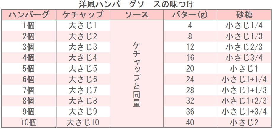 洋風ハンバーグソースの味つけ
