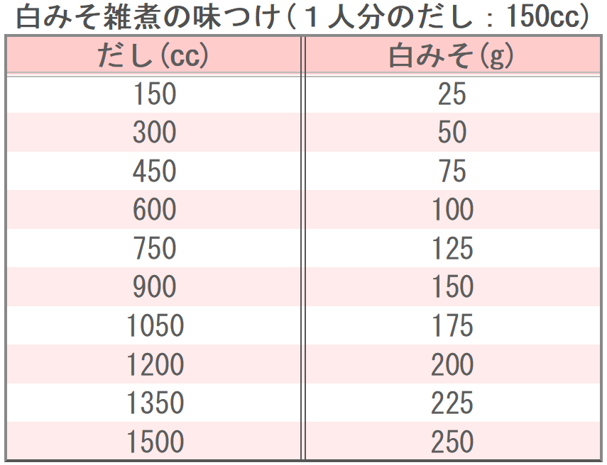 白みそ雑煮の味つけ