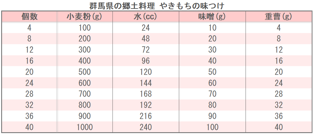 群馬県の郷土料理 やきもちの味つけ